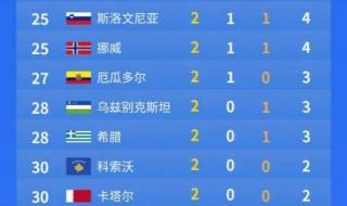 东京奥运会金牌榜最新 东京奥运会金牌榜最新